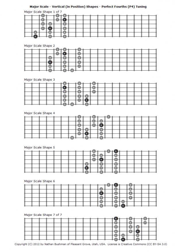 วิธีไล่สเกลกีตาร์ Major_Scale_(Ionian)_-_Vertical_(in_Position)_Shapes_-_Perfect_Fourths_(P4)_Tuning